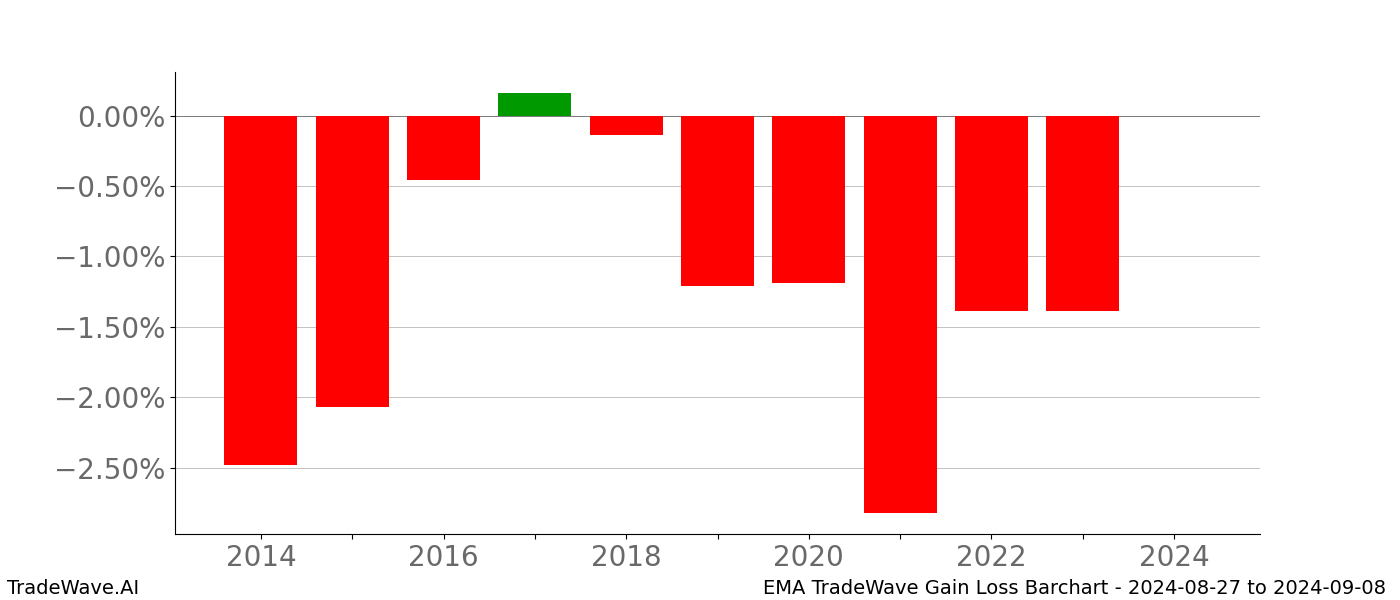 Gain/Loss barchart EMA for date range: 2024-08-27 to 2024-09-08 - this chart shows the gain/loss of the TradeWave opportunity for EMA buying on 2024-08-27 and selling it on 2024-09-08 - this barchart is showing 10 years of history