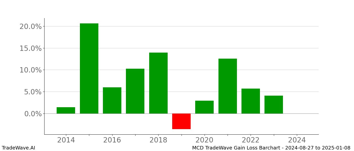 Gain/Loss barchart MCD for date range: 2024-08-27 to 2025-01-08 - this chart shows the gain/loss of the TradeWave opportunity for MCD buying on 2024-08-27 and selling it on 2025-01-08 - this barchart is showing 10 years of history