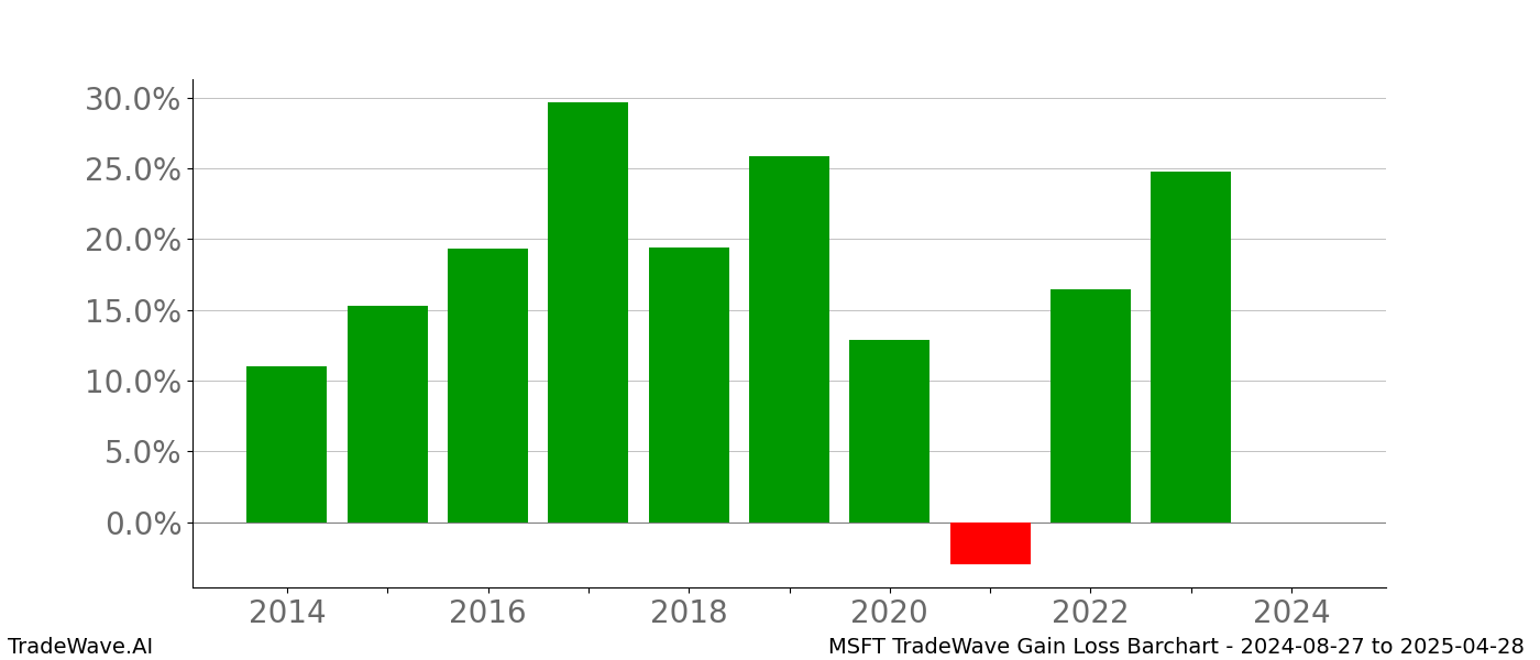 Gain/Loss barchart MSFT for date range: 2024-08-27 to 2025-04-28 - this chart shows the gain/loss of the TradeWave opportunity for MSFT buying on 2024-08-27 and selling it on 2025-04-28 - this barchart is showing 10 years of history