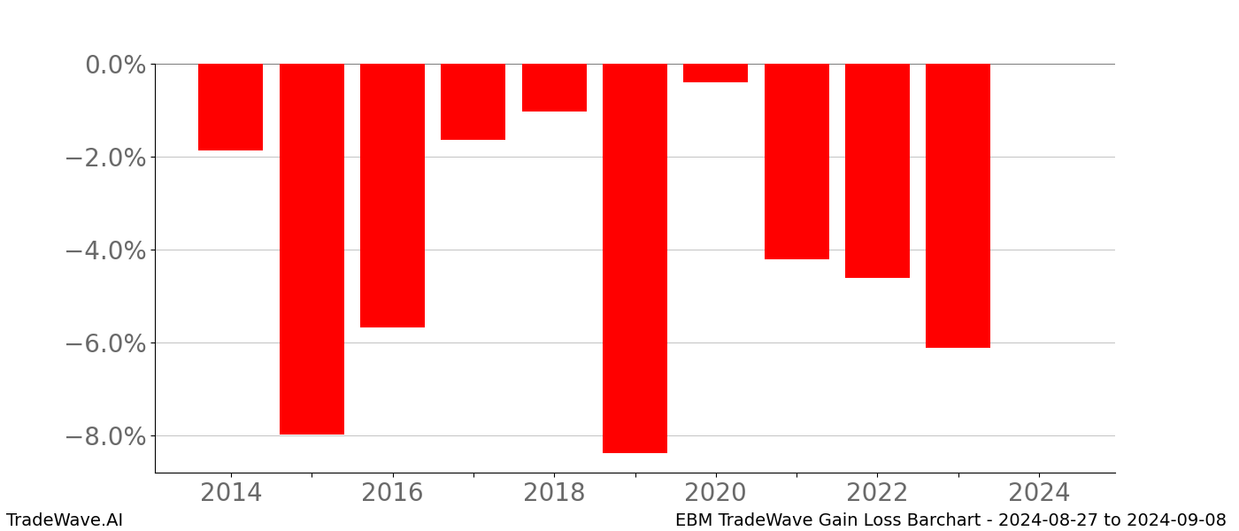 Gain/Loss barchart EBM for date range: 2024-08-27 to 2024-09-08 - this chart shows the gain/loss of the TradeWave opportunity for EBM buying on 2024-08-27 and selling it on 2024-09-08 - this barchart is showing 10 years of history