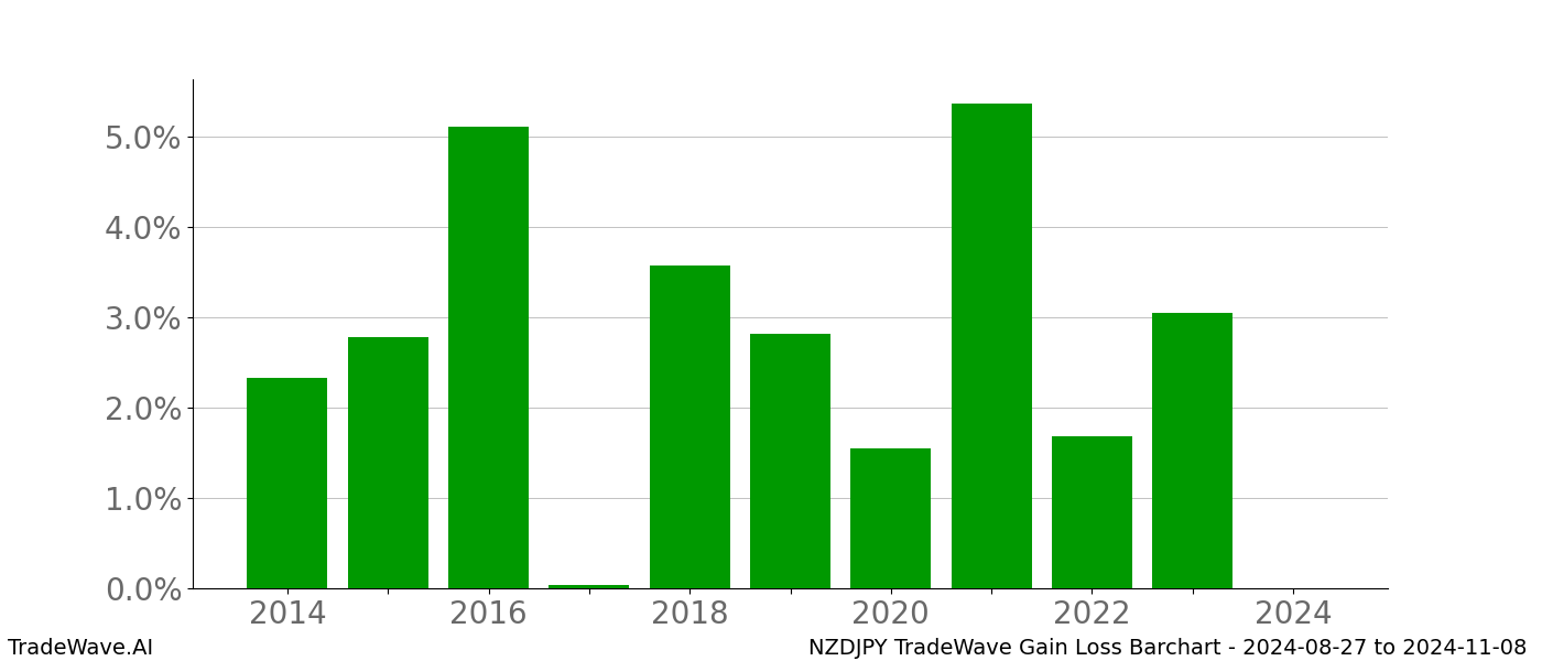 Gain/Loss barchart NZDJPY for date range: 2024-08-27 to 2024-11-08 - this chart shows the gain/loss of the TradeWave opportunity for NZDJPY buying on 2024-08-27 and selling it on 2024-11-08 - this barchart is showing 10 years of history