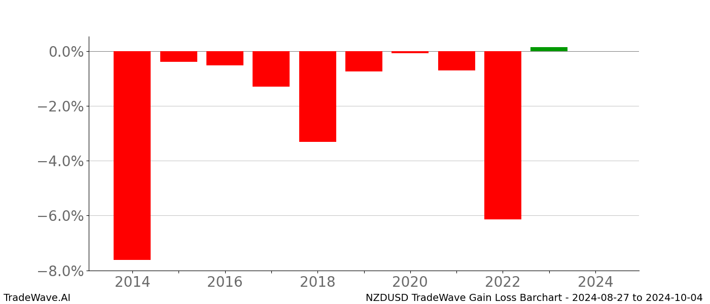 Gain/Loss barchart NZDUSD for date range: 2024-08-27 to 2024-10-04 - this chart shows the gain/loss of the TradeWave opportunity for NZDUSD buying on 2024-08-27 and selling it on 2024-10-04 - this barchart is showing 10 years of history