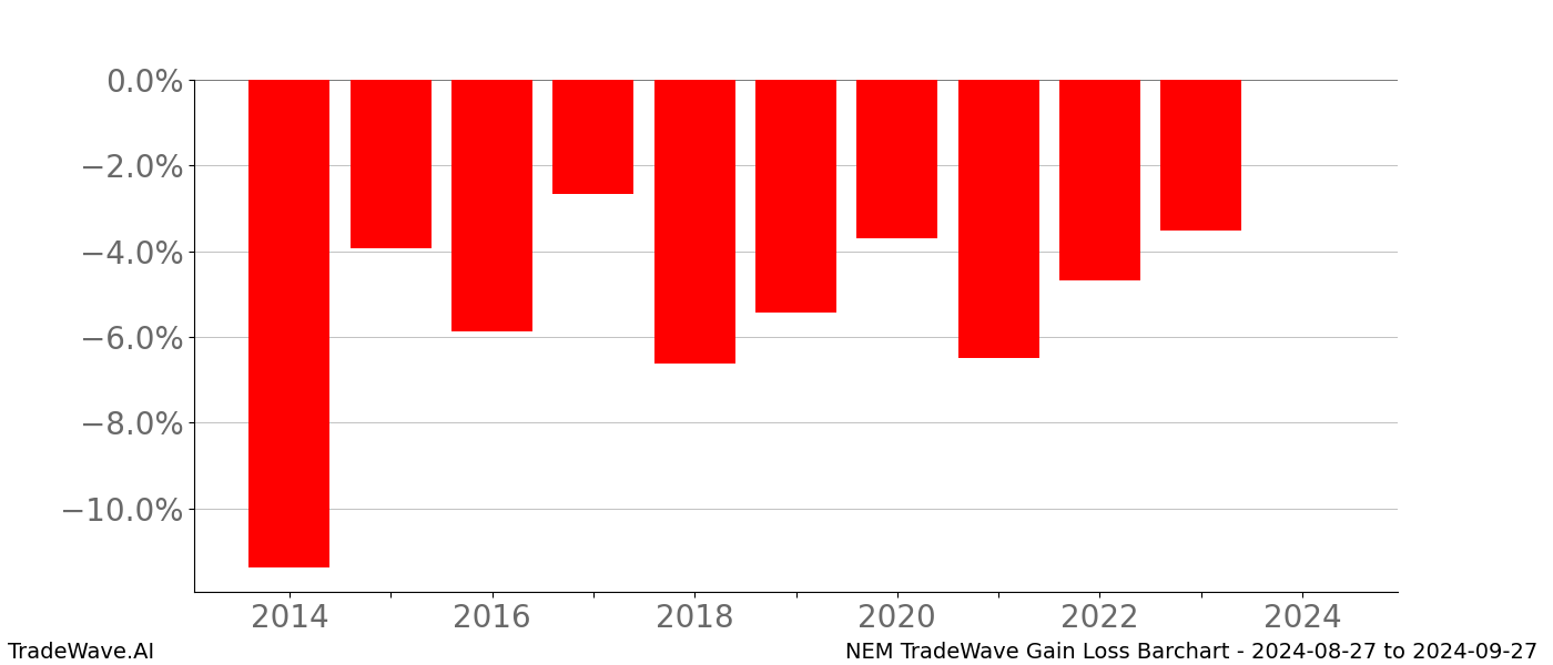 Gain/Loss barchart NEM for date range: 2024-08-27 to 2024-09-27 - this chart shows the gain/loss of the TradeWave opportunity for NEM buying on 2024-08-27 and selling it on 2024-09-27 - this barchart is showing 10 years of history