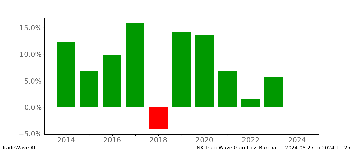 Gain/Loss barchart NK for date range: 2024-08-27 to 2024-11-25 - this chart shows the gain/loss of the TradeWave opportunity for NK buying on 2024-08-27 and selling it on 2024-11-25 - this barchart is showing 10 years of history