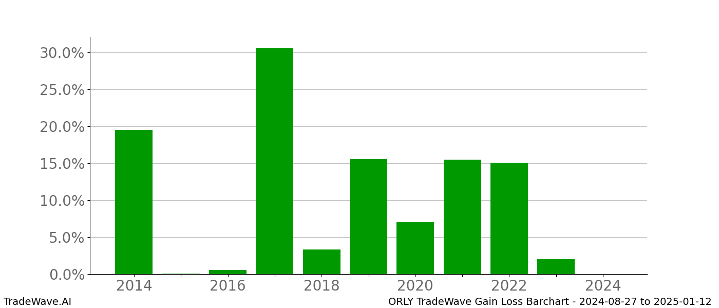 Gain/Loss barchart ORLY for date range: 2024-08-27 to 2025-01-12 - this chart shows the gain/loss of the TradeWave opportunity for ORLY buying on 2024-08-27 and selling it on 2025-01-12 - this barchart is showing 10 years of history