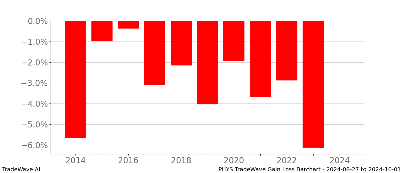 Gain/Loss barchart PHYS for date range: 2024-08-27 to 2024-10-01 - this chart shows the gain/loss of the TradeWave opportunity for PHYS buying on 2024-08-27 and selling it on 2024-10-01 - this barchart is showing 10 years of history