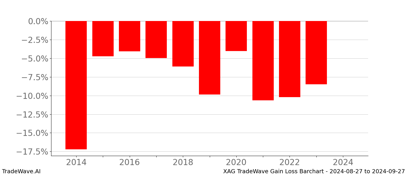 Gain/Loss barchart XAG for date range: 2024-08-27 to 2024-09-27 - this chart shows the gain/loss of the TradeWave opportunity for XAG buying on 2024-08-27 and selling it on 2024-09-27 - this barchart is showing 10 years of history