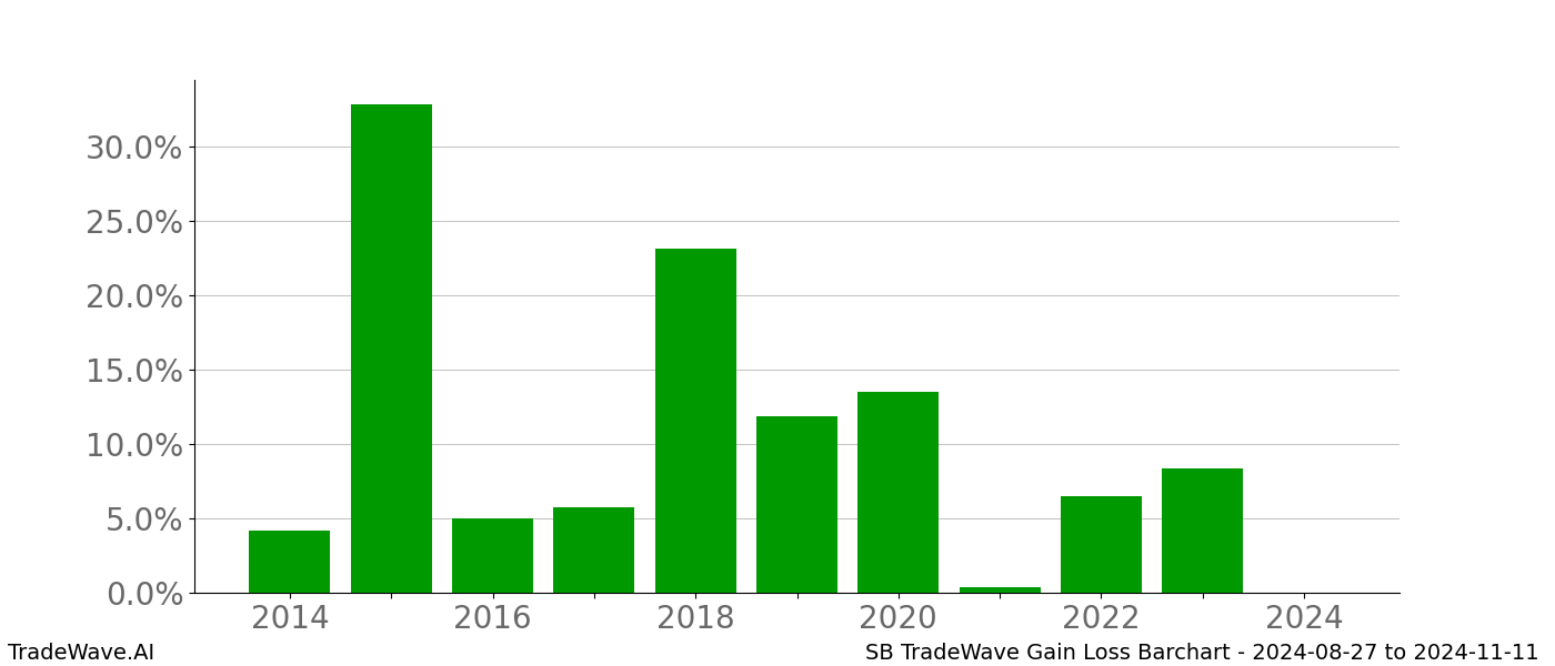 Gain/Loss barchart SB for date range: 2024-08-27 to 2024-11-11 - this chart shows the gain/loss of the TradeWave opportunity for SB buying on 2024-08-27 and selling it on 2024-11-11 - this barchart is showing 10 years of history