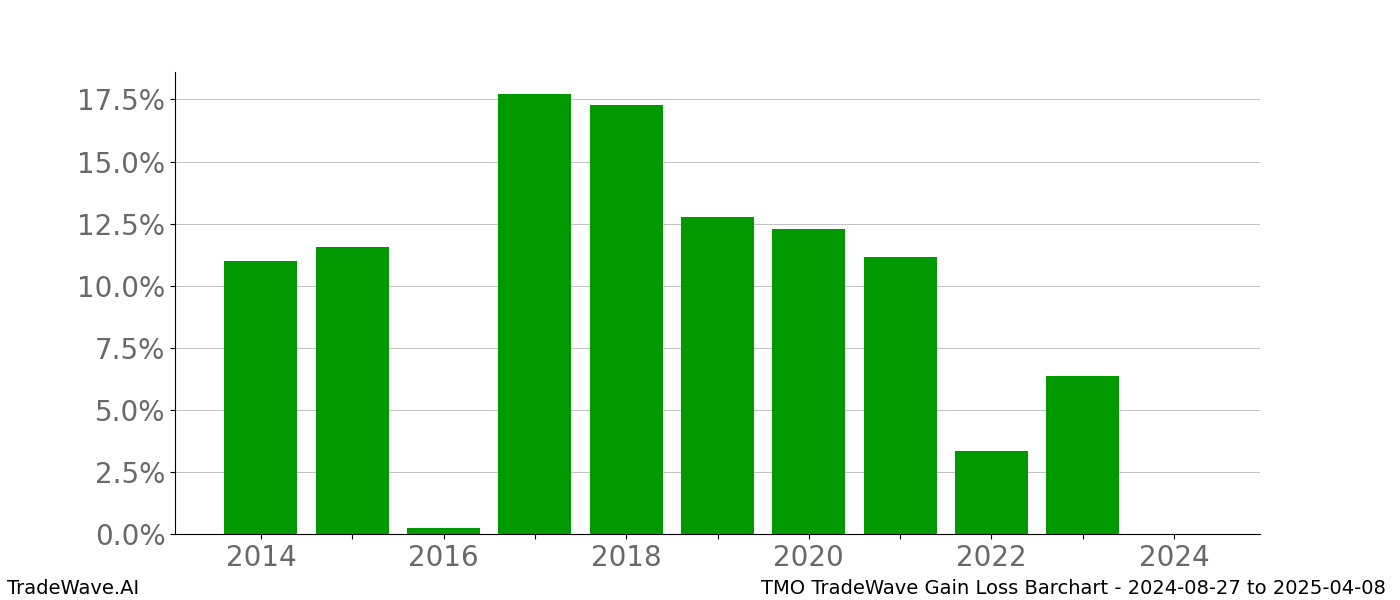 Gain/Loss barchart TMO for date range: 2024-08-27 to 2025-04-08 - this chart shows the gain/loss of the TradeWave opportunity for TMO buying on 2024-08-27 and selling it on 2025-04-08 - this barchart is showing 10 years of history