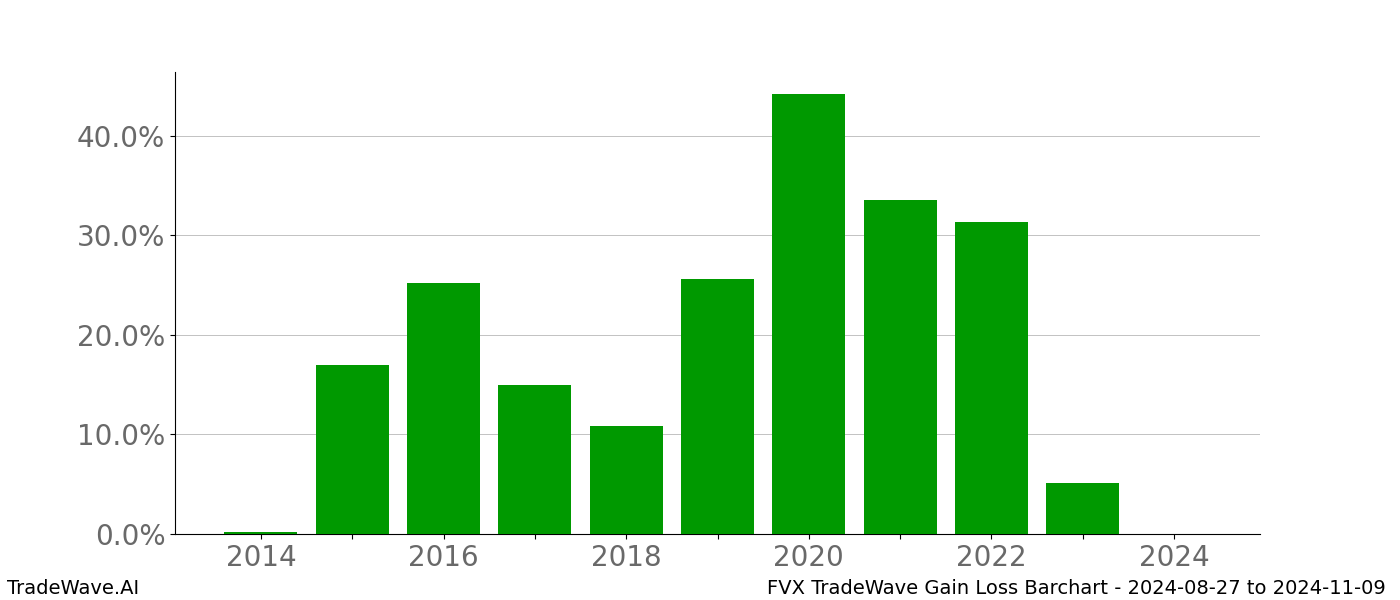 Gain/Loss barchart FVX for date range: 2024-08-27 to 2024-11-09 - this chart shows the gain/loss of the TradeWave opportunity for FVX buying on 2024-08-27 and selling it on 2024-11-09 - this barchart is showing 10 years of history