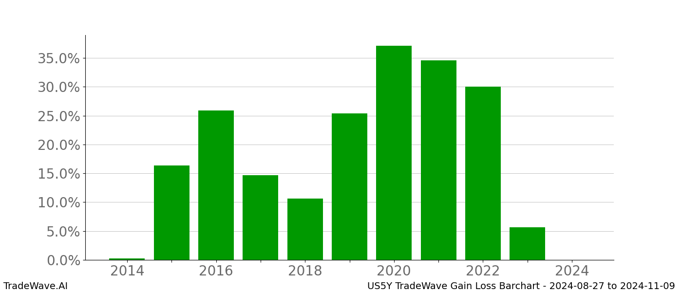 Gain/Loss barchart US5Y for date range: 2024-08-27 to 2024-11-09 - this chart shows the gain/loss of the TradeWave opportunity for US5Y buying on 2024-08-27 and selling it on 2024-11-09 - this barchart is showing 10 years of history