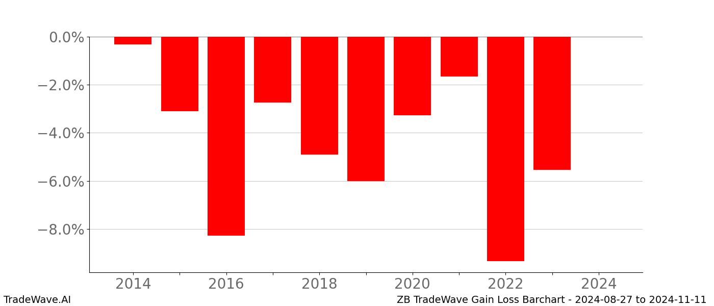 Gain/Loss barchart ZB for date range: 2024-08-27 to 2024-11-11 - this chart shows the gain/loss of the TradeWave opportunity for ZB buying on 2024-08-27 and selling it on 2024-11-11 - this barchart is showing 10 years of history