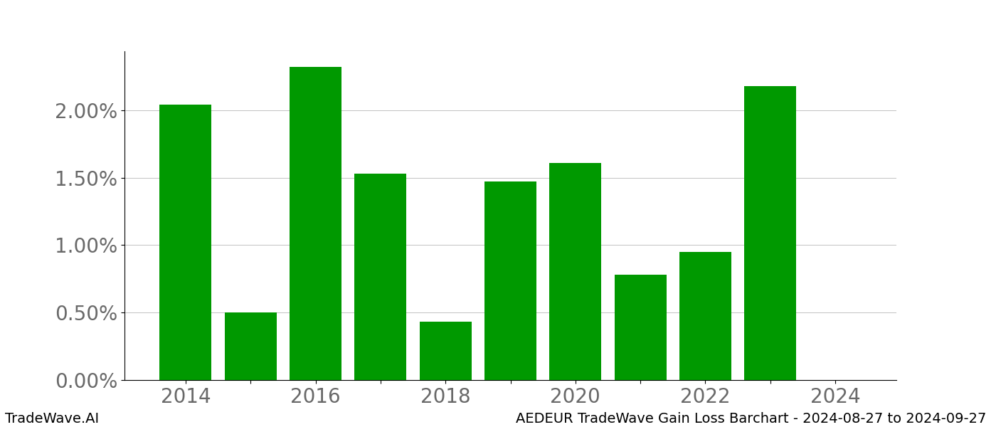 Gain/Loss barchart AEDEUR for date range: 2024-08-27 to 2024-09-27 - this chart shows the gain/loss of the TradeWave opportunity for AEDEUR buying on 2024-08-27 and selling it on 2024-09-27 - this barchart is showing 10 years of history