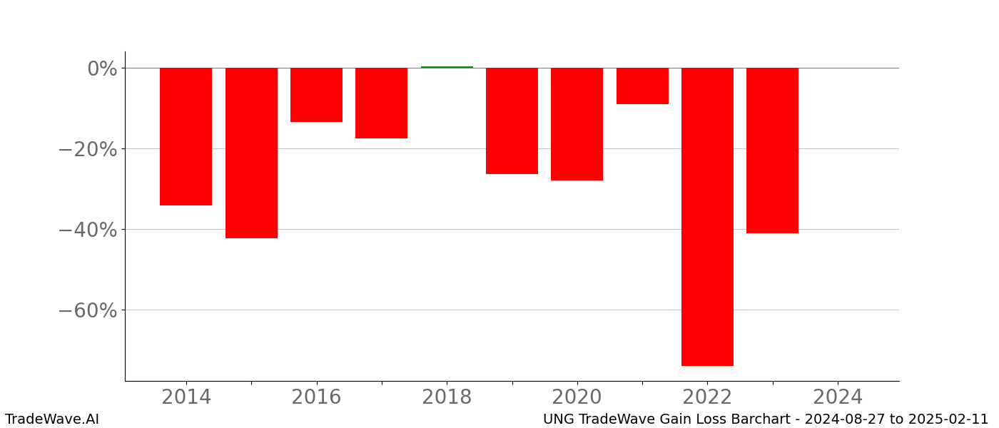 Gain/Loss barchart UNG for date range: 2024-08-27 to 2025-02-11 - this chart shows the gain/loss of the TradeWave opportunity for UNG buying on 2024-08-27 and selling it on 2025-02-11 - this barchart is showing 10 years of history