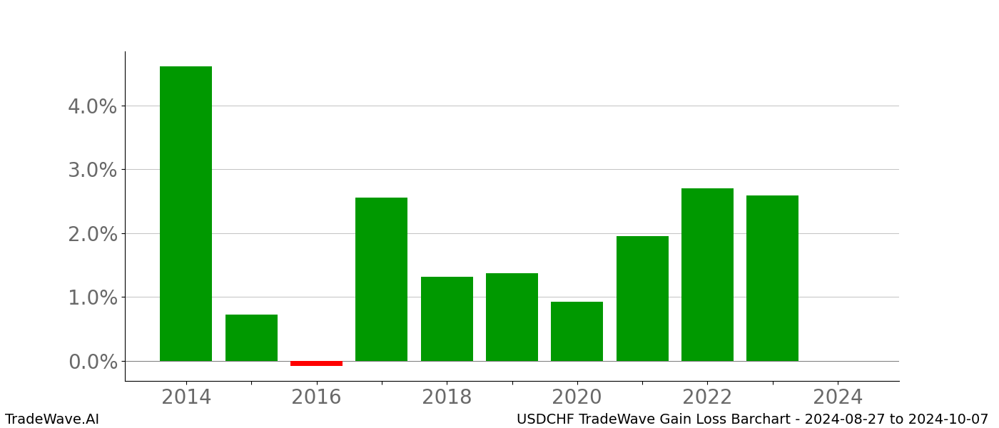 Gain/Loss barchart USDCHF for date range: 2024-08-27 to 2024-10-07 - this chart shows the gain/loss of the TradeWave opportunity for USDCHF buying on 2024-08-27 and selling it on 2024-10-07 - this barchart is showing 10 years of history