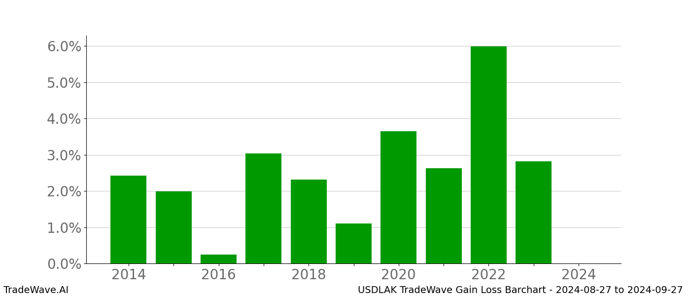 Gain/Loss barchart USDLAK for date range: 2024-08-27 to 2024-09-27 - this chart shows the gain/loss of the TradeWave opportunity for USDLAK buying on 2024-08-27 and selling it on 2024-09-27 - this barchart is showing 10 years of history