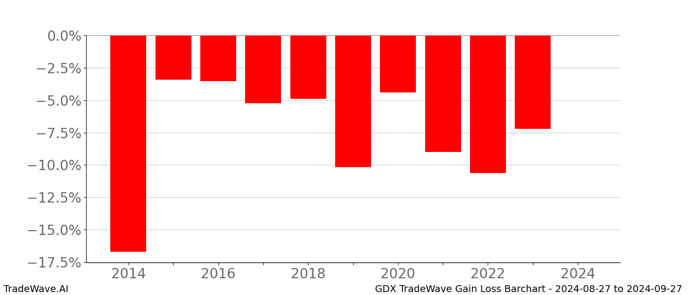 Gain/Loss barchart GDX for date range: 2024-08-27 to 2024-09-27 - this chart shows the gain/loss of the TradeWave opportunity for GDX buying on 2024-08-27 and selling it on 2024-09-27 - this barchart is showing 10 years of history