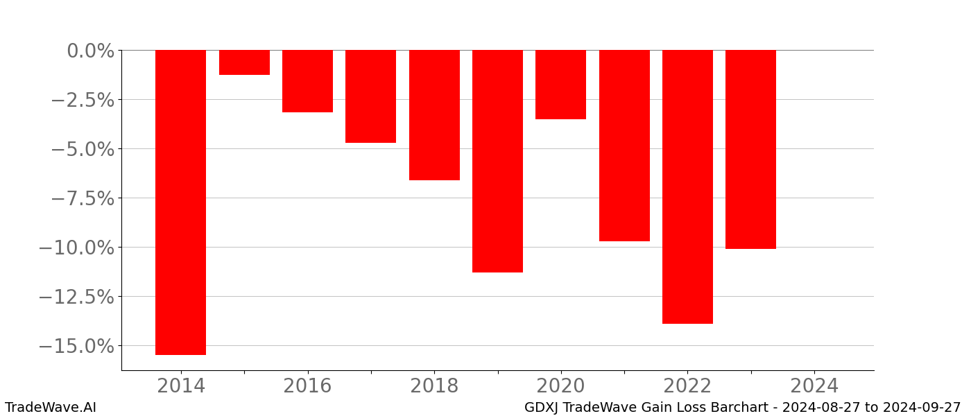 Gain/Loss barchart GDXJ for date range: 2024-08-27 to 2024-09-27 - this chart shows the gain/loss of the TradeWave opportunity for GDXJ buying on 2024-08-27 and selling it on 2024-09-27 - this barchart is showing 10 years of history