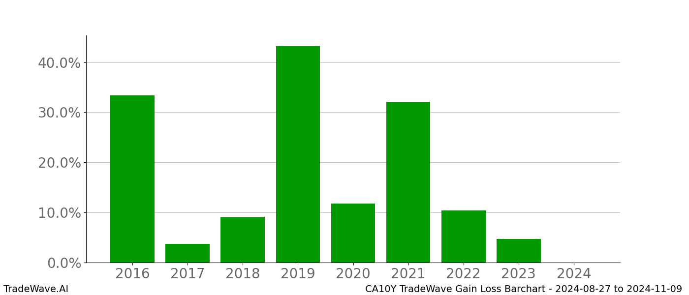 Gain/Loss barchart CA10Y for date range: 2024-08-27 to 2024-11-09 - this chart shows the gain/loss of the TradeWave opportunity for CA10Y buying on 2024-08-27 and selling it on 2024-11-09 - this barchart is showing 8 years of history