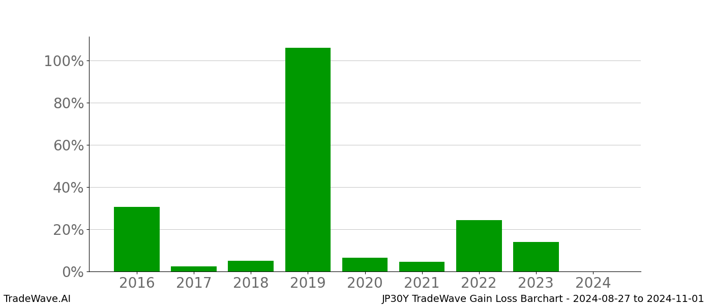 Gain/Loss barchart JP30Y for date range: 2024-08-27 to 2024-11-01 - this chart shows the gain/loss of the TradeWave opportunity for JP30Y buying on 2024-08-27 and selling it on 2024-11-01 - this barchart is showing 8 years of history