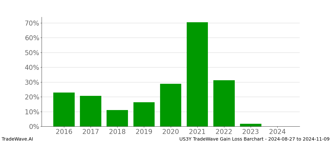 Gain/Loss barchart US3Y for date range: 2024-08-27 to 2024-11-09 - this chart shows the gain/loss of the TradeWave opportunity for US3Y buying on 2024-08-27 and selling it on 2024-11-09 - this barchart is showing 8 years of history