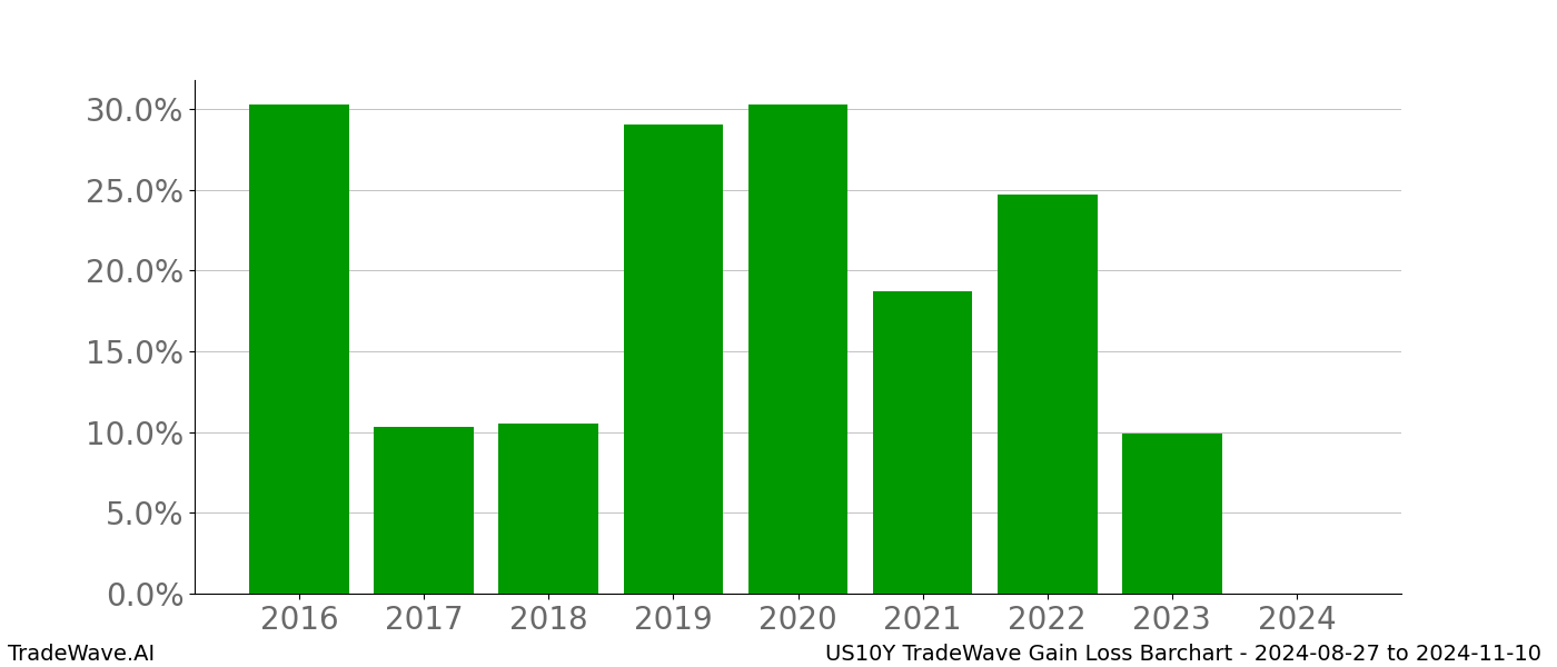 Gain/Loss barchart US10Y for date range: 2024-08-27 to 2024-11-10 - this chart shows the gain/loss of the TradeWave opportunity for US10Y buying on 2024-08-27 and selling it on 2024-11-10 - this barchart is showing 8 years of history