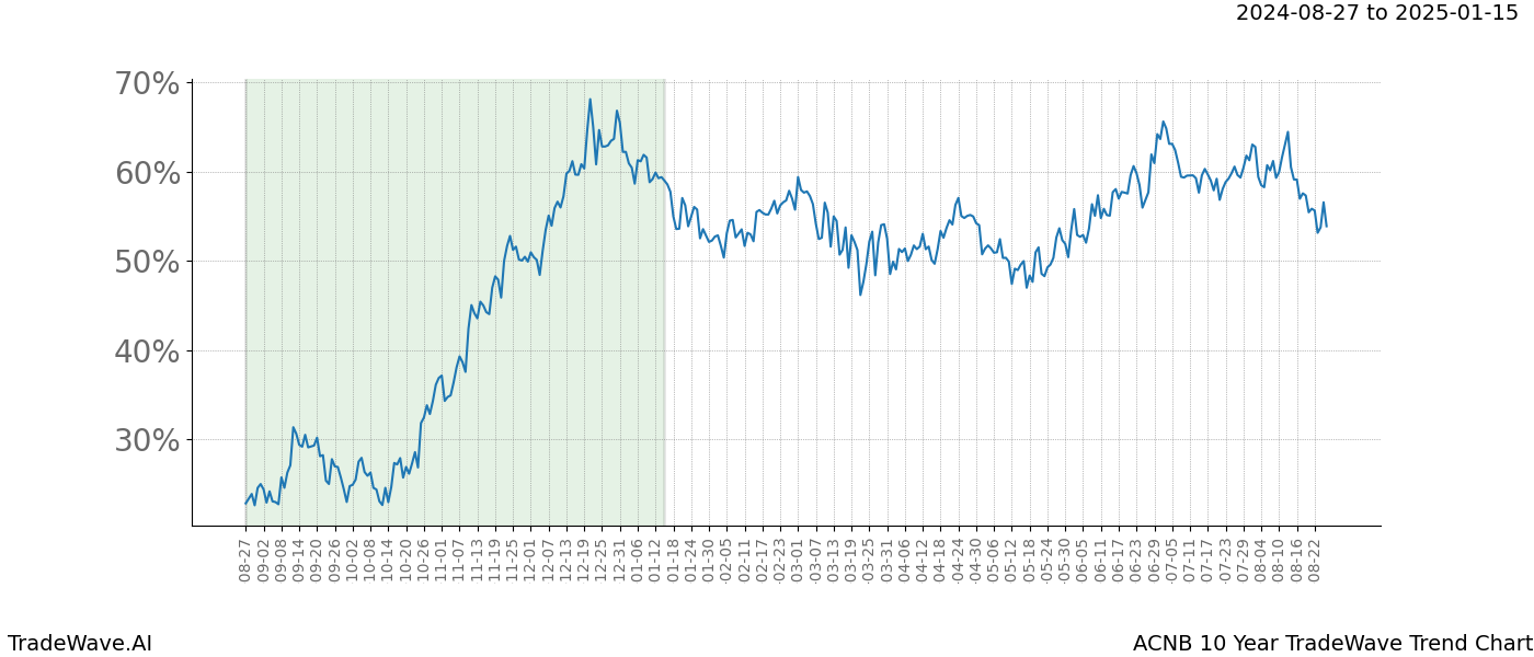 TradeWave Trend Chart ACNB shows the average trend of the financial instrument over the past 10 years. Sharp uptrends and downtrends signal a potential TradeWave opportunity