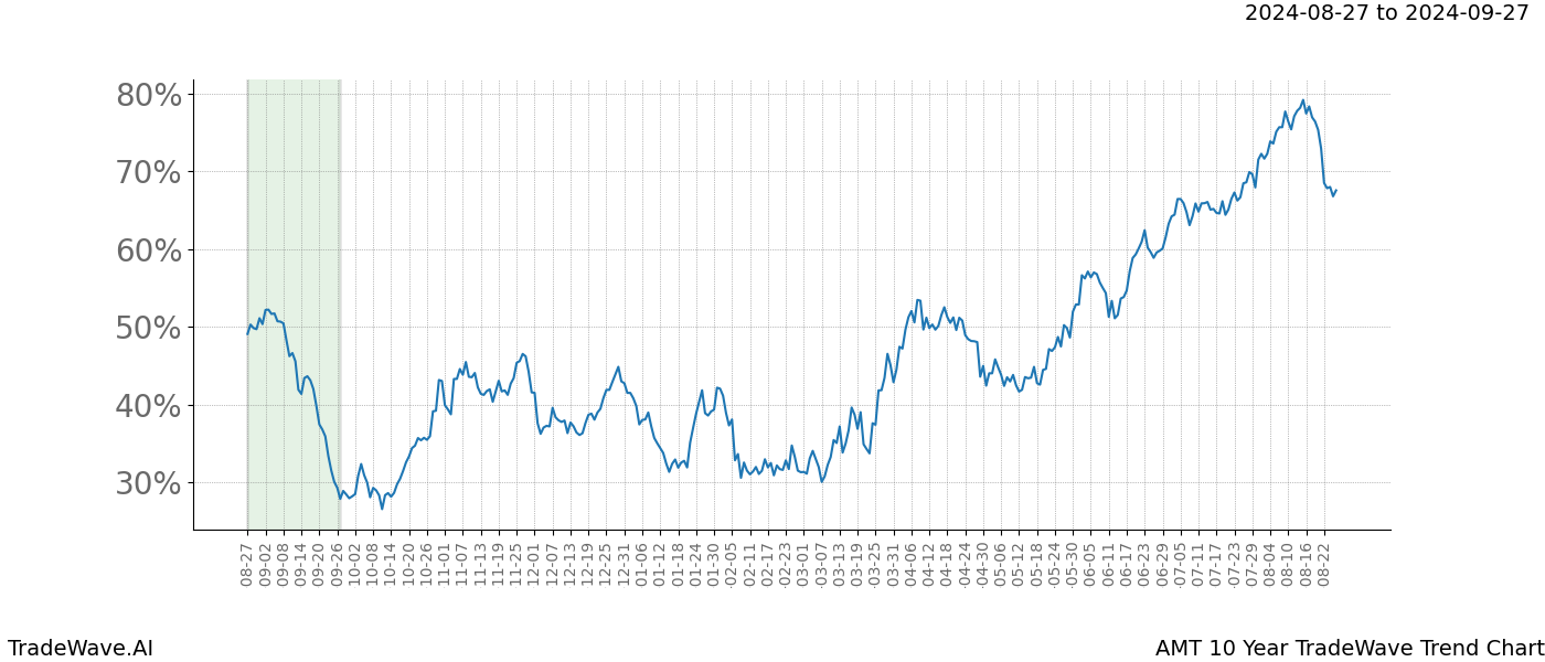 TradeWave Trend Chart AMT shows the average trend of the financial instrument over the past 10 years. Sharp uptrends and downtrends signal a potential TradeWave opportunity