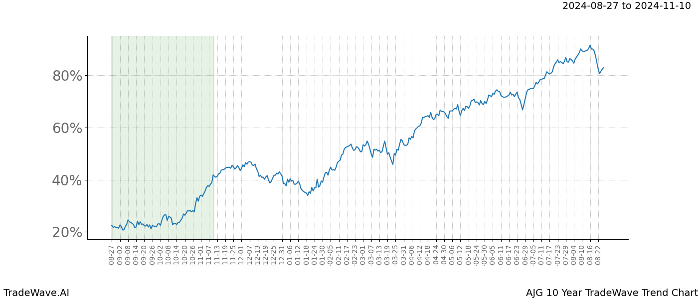 TradeWave Trend Chart AJG shows the average trend of the financial instrument over the past 10 years. Sharp uptrends and downtrends signal a potential TradeWave opportunity