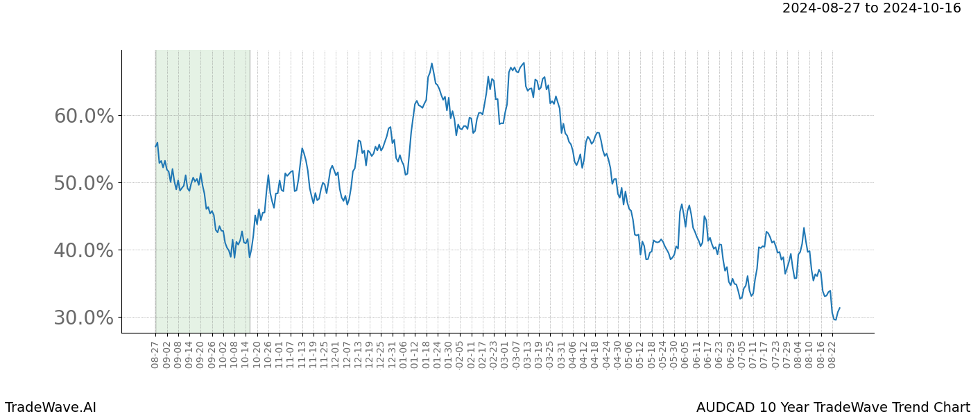 TradeWave Trend Chart AUDCAD shows the average trend of the financial instrument over the past 10 years. Sharp uptrends and downtrends signal a potential TradeWave opportunity