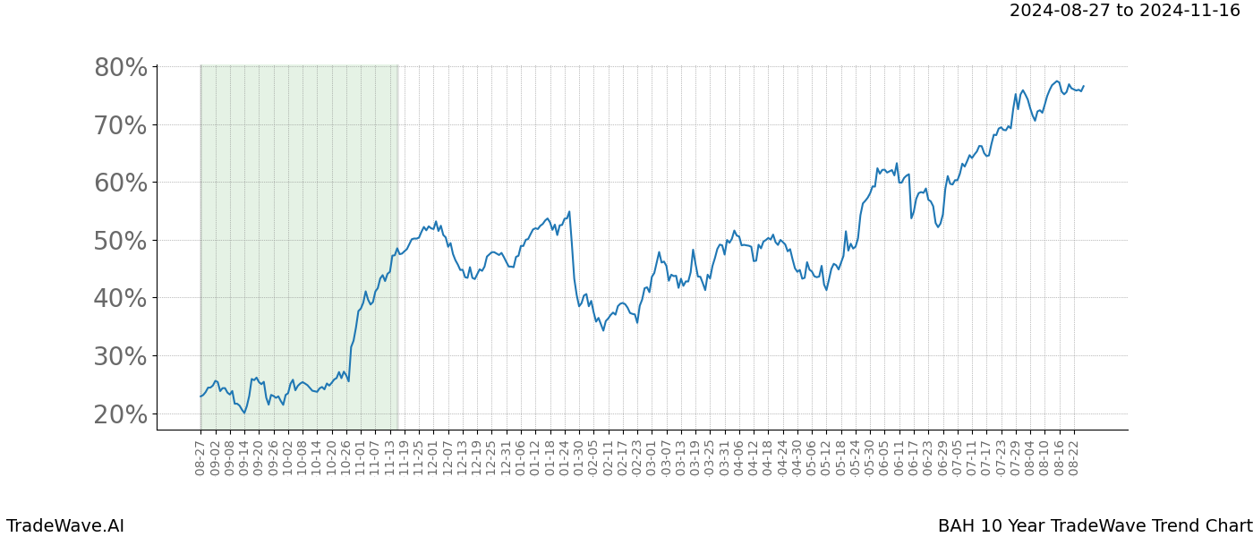 TradeWave Trend Chart BAH shows the average trend of the financial instrument over the past 10 years. Sharp uptrends and downtrends signal a potential TradeWave opportunity