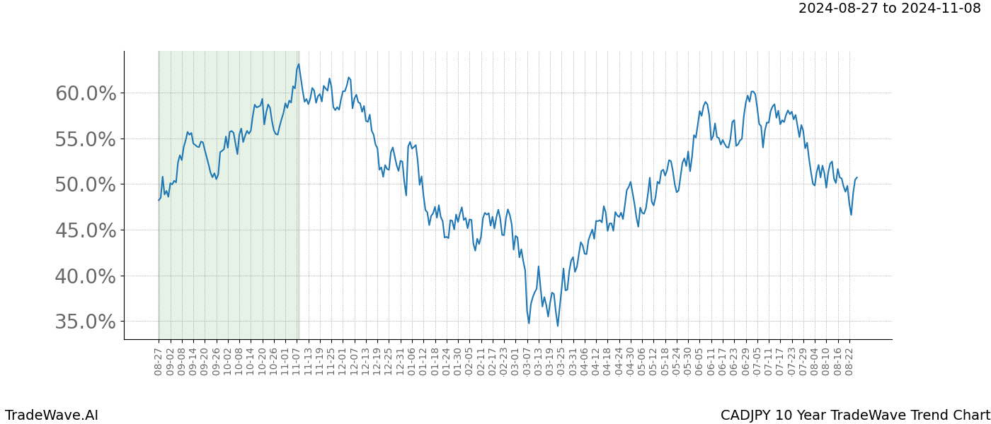 TradeWave Trend Chart CADJPY shows the average trend of the financial instrument over the past 10 years. Sharp uptrends and downtrends signal a potential TradeWave opportunity