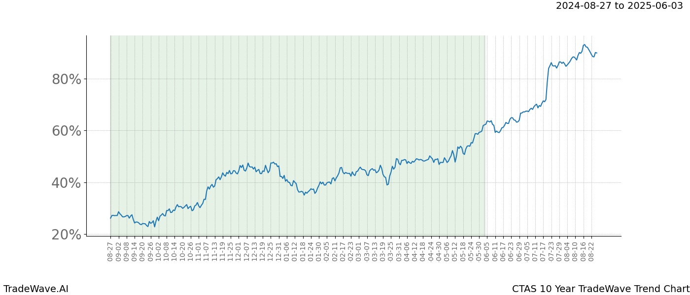 TradeWave Trend Chart CTAS shows the average trend of the financial instrument over the past 10 years. Sharp uptrends and downtrends signal a potential TradeWave opportunity