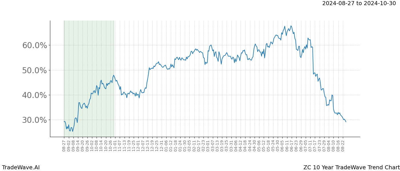 TradeWave Trend Chart ZC shows the average trend of the financial instrument over the past 10 years. Sharp uptrends and downtrends signal a potential TradeWave opportunity