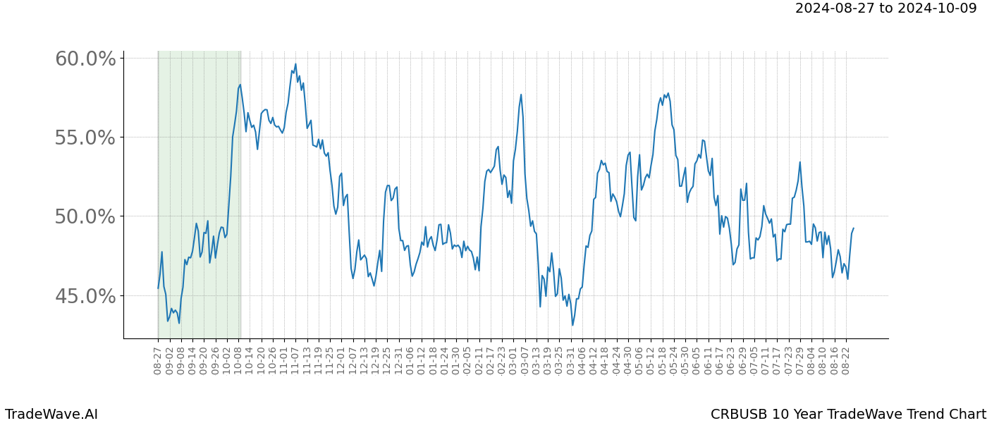 TradeWave Trend Chart CRBUSB shows the average trend of the financial instrument over the past 10 years. Sharp uptrends and downtrends signal a potential TradeWave opportunity