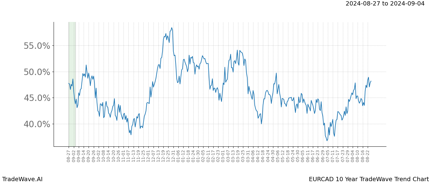 TradeWave Trend Chart EURCAD shows the average trend of the financial instrument over the past 10 years. Sharp uptrends and downtrends signal a potential TradeWave opportunity