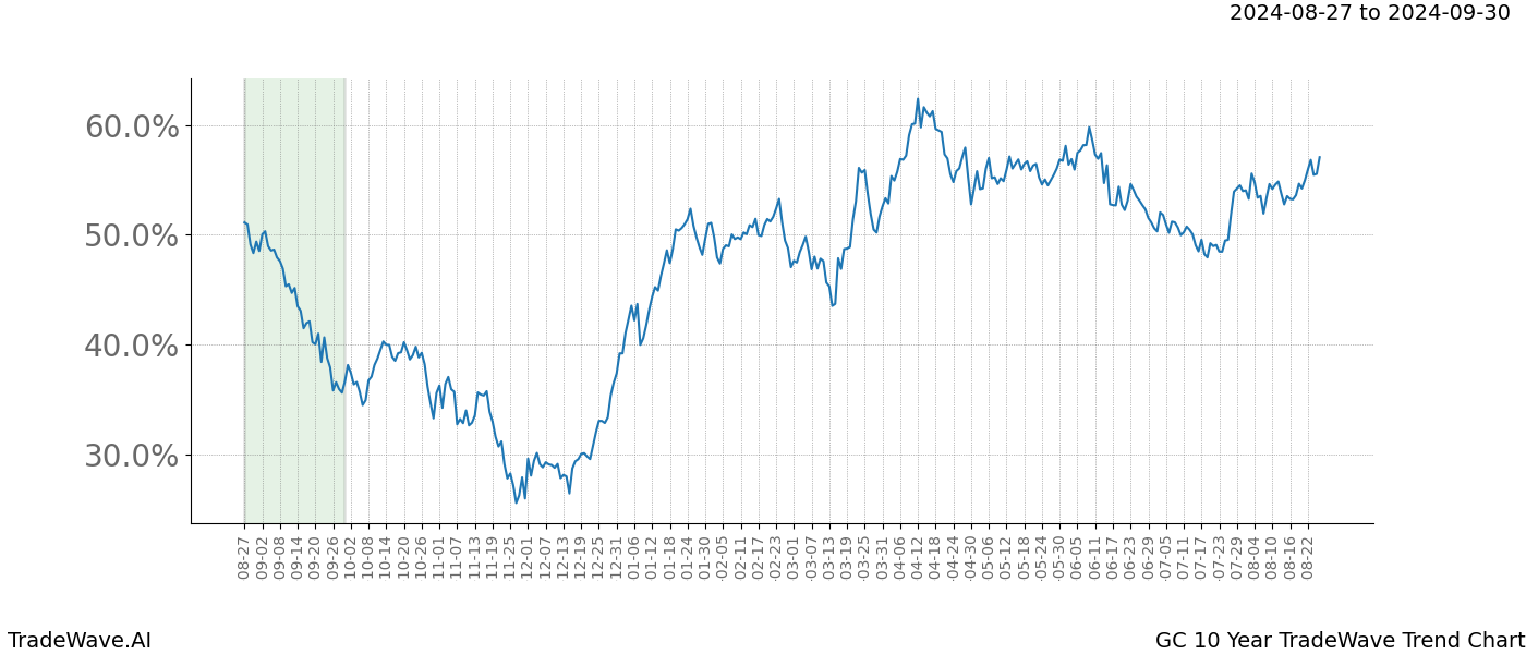 TradeWave Trend Chart GC shows the average trend of the financial instrument over the past 10 years. Sharp uptrends and downtrends signal a potential TradeWave opportunity