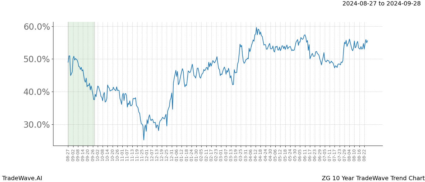 TradeWave Trend Chart ZG shows the average trend of the financial instrument over the past 10 years. Sharp uptrends and downtrends signal a potential TradeWave opportunity