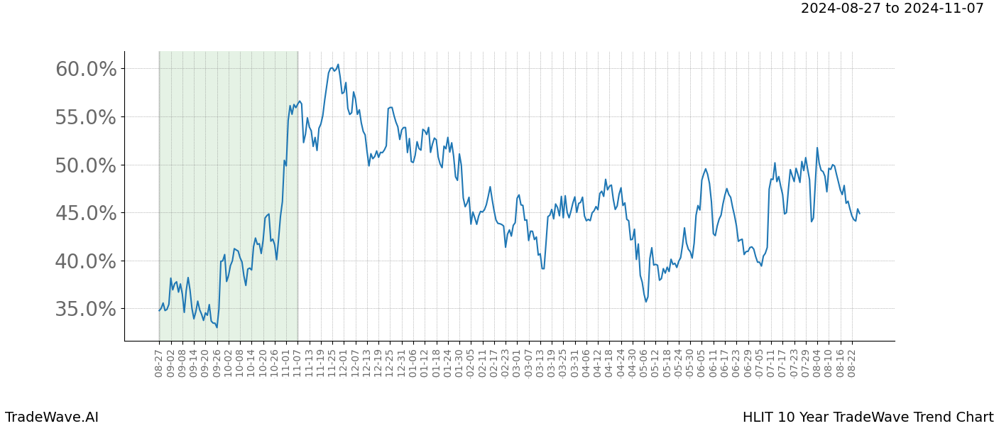 TradeWave Trend Chart HLIT shows the average trend of the financial instrument over the past 10 years. Sharp uptrends and downtrends signal a potential TradeWave opportunity