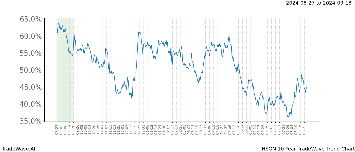 TradeWave Trend Chart HSON shows the average trend of the financial instrument over the past 10 years. Sharp uptrends and downtrends signal a potential TradeWave opportunity