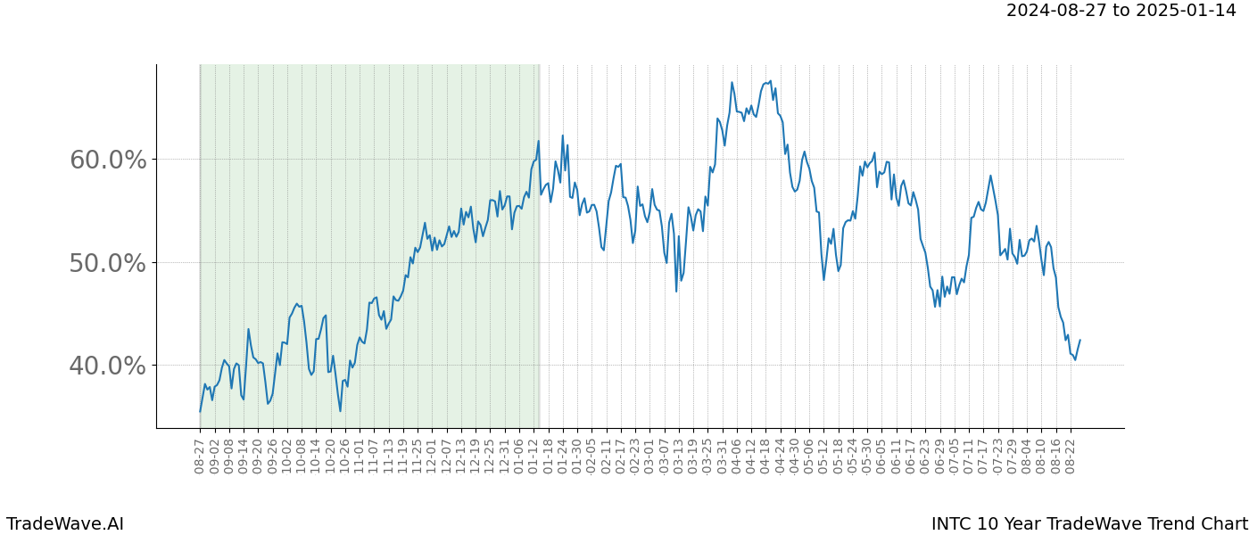 TradeWave Trend Chart INTC shows the average trend of the financial instrument over the past 10 years. Sharp uptrends and downtrends signal a potential TradeWave opportunity