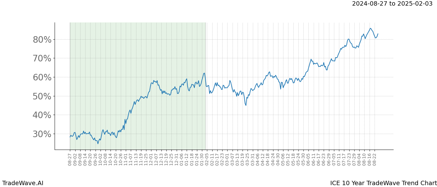 TradeWave Trend Chart ICE shows the average trend of the financial instrument over the past 10 years. Sharp uptrends and downtrends signal a potential TradeWave opportunity