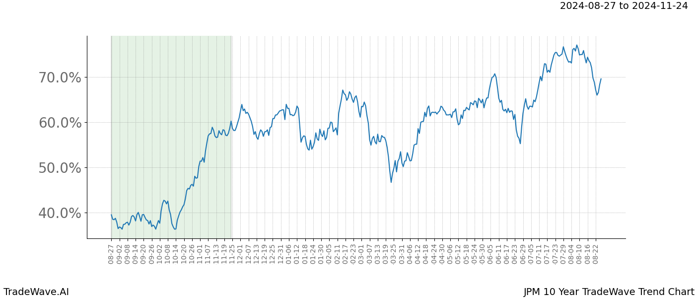 TradeWave Trend Chart JPM shows the average trend of the financial instrument over the past 10 years. Sharp uptrends and downtrends signal a potential TradeWave opportunity