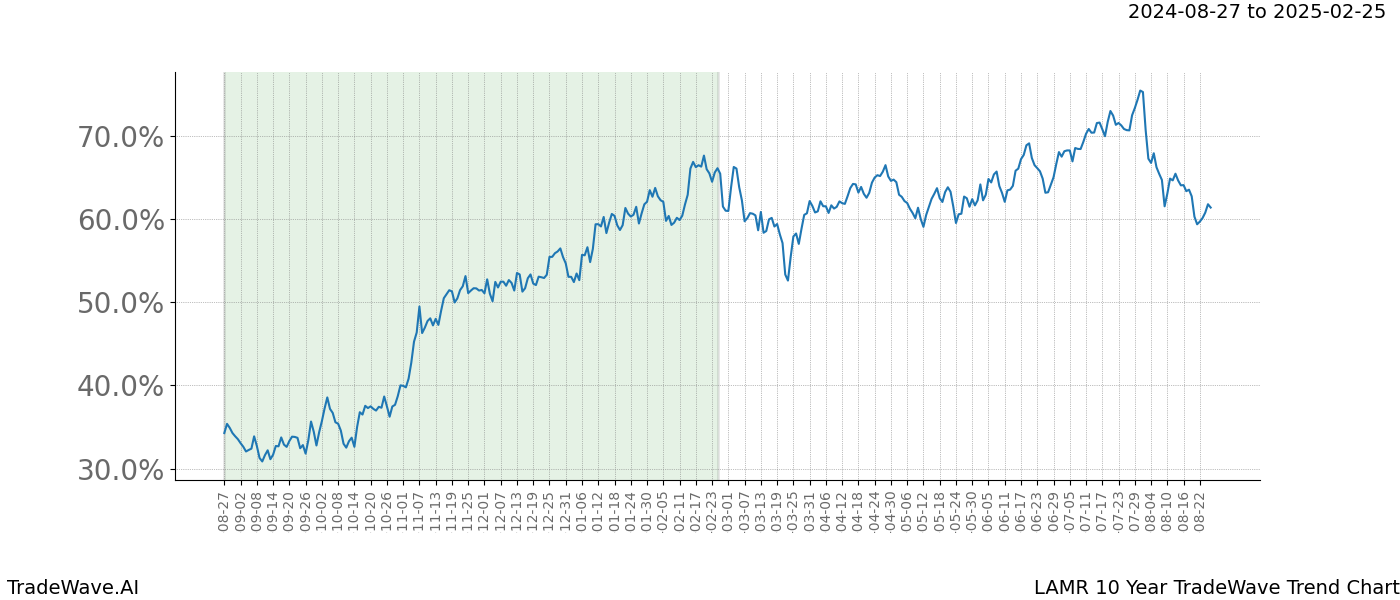 TradeWave Trend Chart LAMR shows the average trend of the financial instrument over the past 10 years. Sharp uptrends and downtrends signal a potential TradeWave opportunity