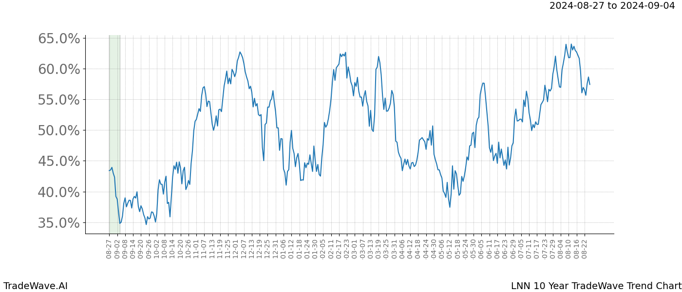 TradeWave Trend Chart LNN shows the average trend of the financial instrument over the past 10 years. Sharp uptrends and downtrends signal a potential TradeWave opportunity