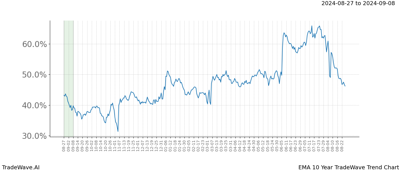 TradeWave Trend Chart EMA shows the average trend of the financial instrument over the past 10 years. Sharp uptrends and downtrends signal a potential TradeWave opportunity