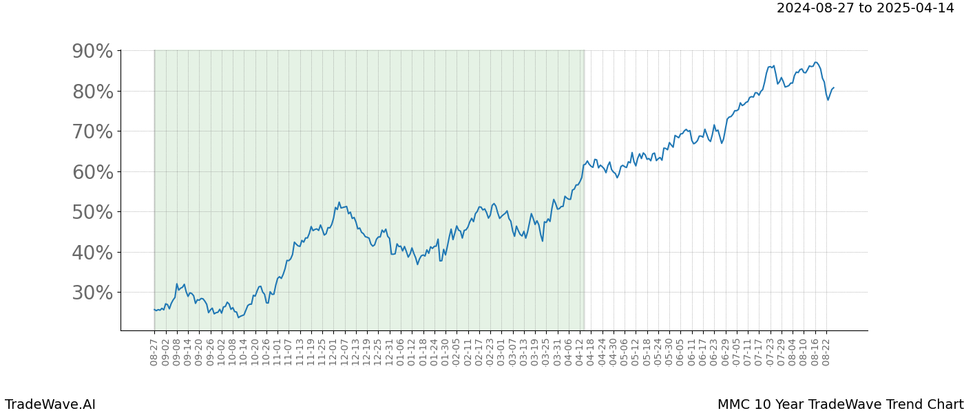 TradeWave Trend Chart MMC shows the average trend of the financial instrument over the past 10 years. Sharp uptrends and downtrends signal a potential TradeWave opportunity