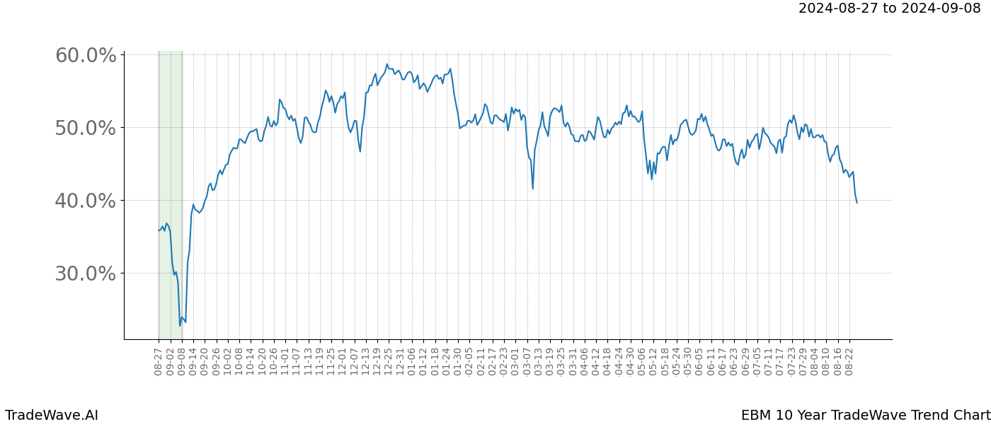 TradeWave Trend Chart EBM shows the average trend of the financial instrument over the past 10 years. Sharp uptrends and downtrends signal a potential TradeWave opportunity