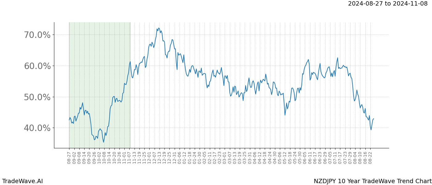 TradeWave Trend Chart NZDJPY shows the average trend of the financial instrument over the past 10 years. Sharp uptrends and downtrends signal a potential TradeWave opportunity