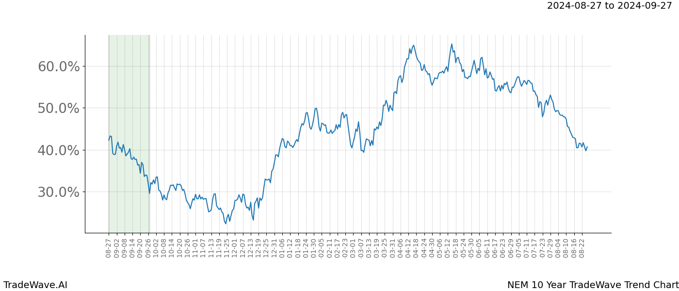 TradeWave Trend Chart NEM shows the average trend of the financial instrument over the past 10 years. Sharp uptrends and downtrends signal a potential TradeWave opportunity